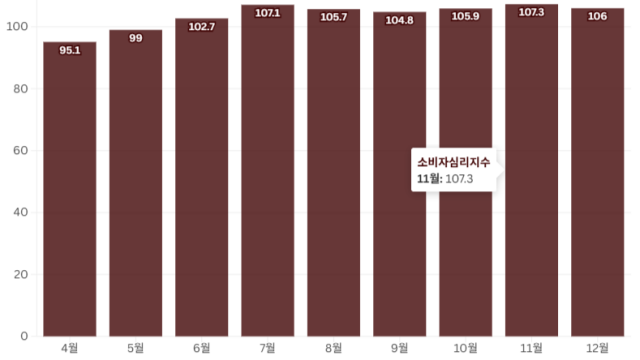 12월 대구·경북 소비자 심리지수 106.0···두 달 만에 하락 전환