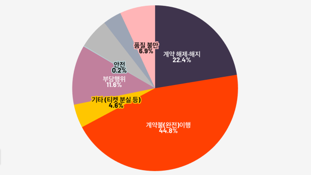 [심층] "공연 티켓 피해, 업자 일방적 취소가 44.8%"···취소·환불 규정 소비자에게 불리