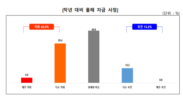 중소기업 40% "2024년보다 자금 사정 악화"···판매 부진에 원부자재 가격 상승 영향