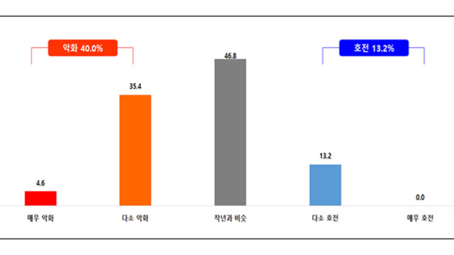 중소기업 40% "2024년보다 자금 사정 악화"···판매 부진에 원부자재 가격 상승 영향