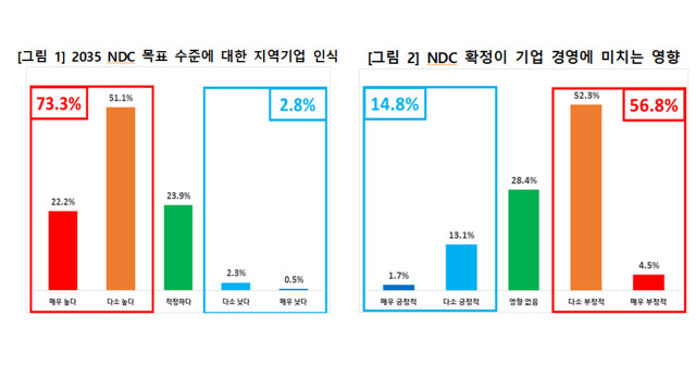 대구 기업 56.8% "온실가스 감축 목표, 경영에 부정적"