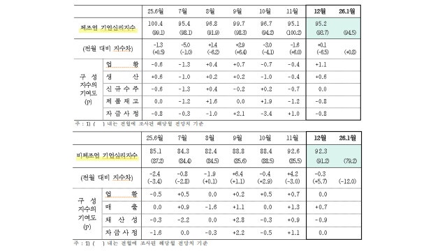 대구·경북 제조업 경기 소폭 상승···비제조업은 악화
