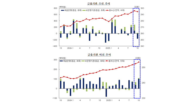 10월 대구·경북 금융기관 수신 감소세 전환···여신 증가 폭 커져