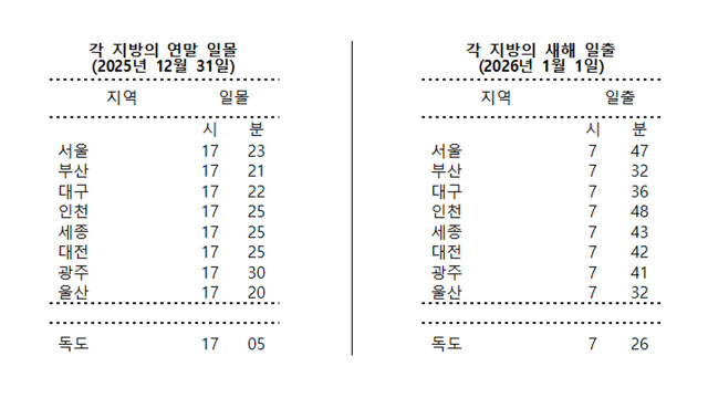 2026년 새해 첫 일출, 아침 7시 26분 독도에서···포항 호미곶 7시 32분·대구 7시 36분