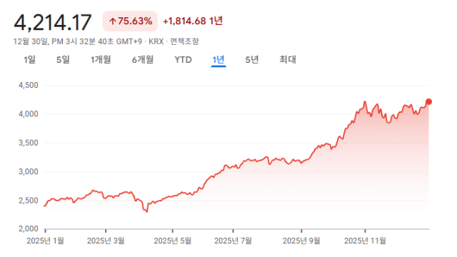 코스피, 2025년 75.5% 상승률로 마감···세계 1위