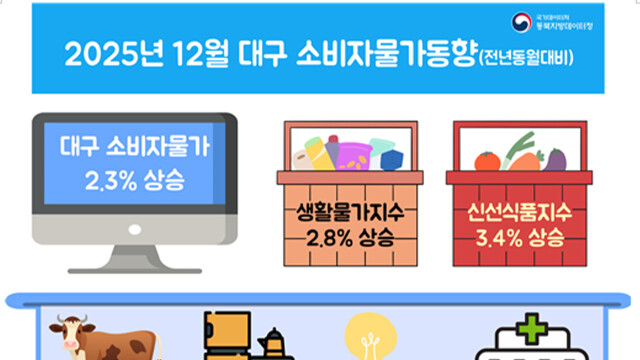 대구 소비자물가 상승률 3개월째 2%대···2025년 연간 상승률 2.1%, 5년 만에 최저
