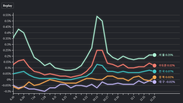 대구 아파트 매매가격 109주 연속 하락