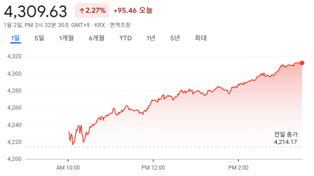 새해 첫날 코스피 4,300선 돌파···사상 최고가 경신