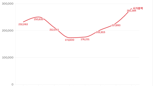 대구 상장법인 시가총액 10조 넘게 늘었다···1위는 이수페타시스
