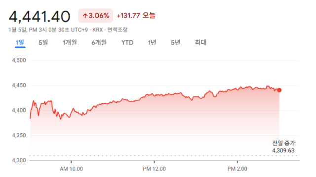 코스피, 사상 처음 4,400선 돌파···코스닥도 4년 만에 최고치 기록