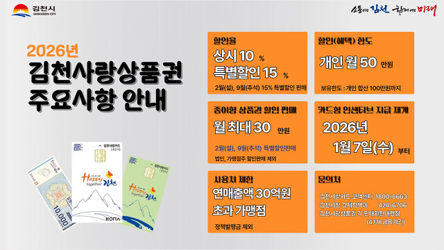 경북 김천시, 김천사랑 상품권 10% 할인···1,140억 원 규모