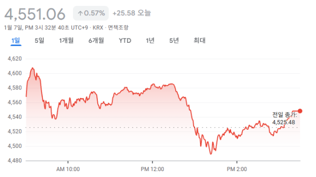 코스피, 사상 처음 장중 4,600선 돌파···등락 끝에 4,550대 상승 마감