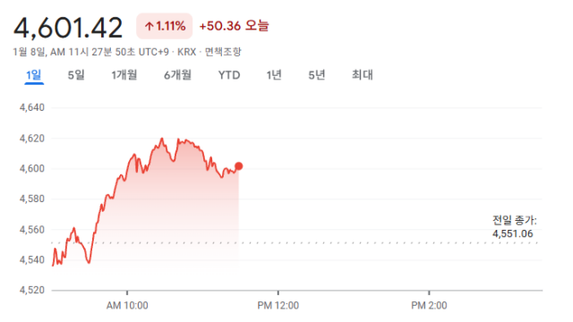코스피 장중 4,622.32···또 최고치 갈아치워