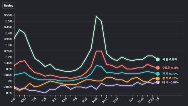 대구 아파트 매매가 110주 연속 하락···전셋값은 15주 연속 상승