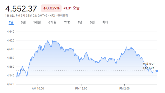 코스피 장중 4,620선까지···4,552로 마감하면서 사상 최고 또 경신