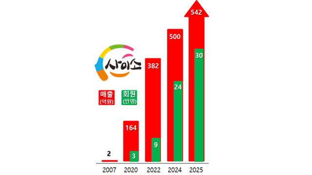 2025년 '사이소' 매출 542억 원···1년 전보다 8.3% 증가