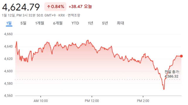 코스피 사상 처음 4,600선 마감···장중 최고가도 갈아치워