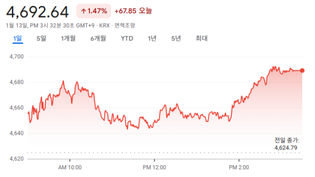 이제는 4,700선?···코스피, 8일째 사상 최고치
