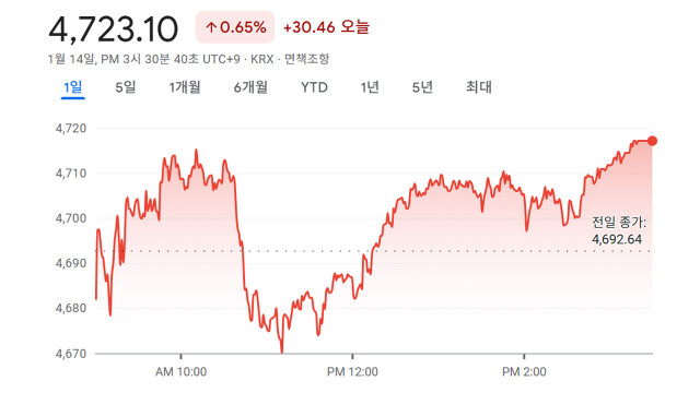 사상 최초 4,700선 돌파한 코스피⋯9일 연속 최고치