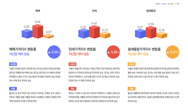 12월 대구 주택값 26개월째 하락···수성구·중구는 상승