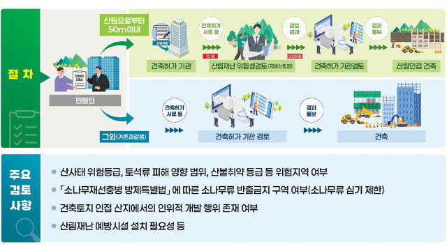 산림 인접지 건축할 때 산림 재난 위험성 검토···2월 1일부터 시행