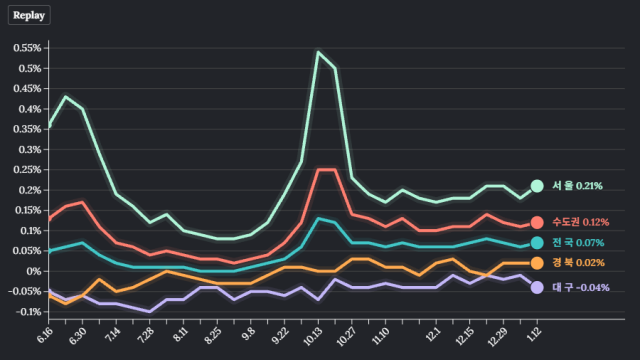 대구 아파트값 0.04% 떨어져 111주 연속 하락···서울은 0.21% 상승