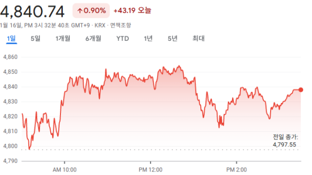 "이제 5천 시대 오나?"···코스피, 사상 첫 4,800 돌파