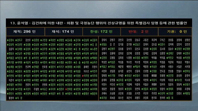 [속보] '2차 종합 특검법' 국회 본회의 통과···최대 170일까지