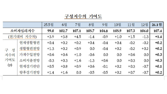 대구·경북 소비자심리, 한 달 만에 반등