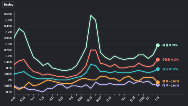 대구 아파트값 전주 대비 0.04% 하락···서울·울산 등 상승