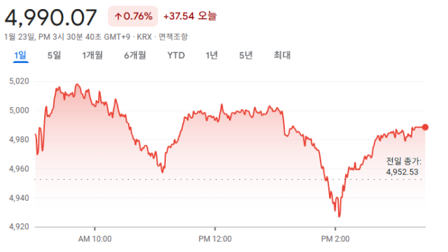 코스피 '종가 기준 사상 최고' 4,990선 마감···코스닥도 1,000 문턱까지 급등
