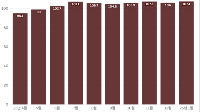대구·경북 소비자심리, 한 달 만에 반등