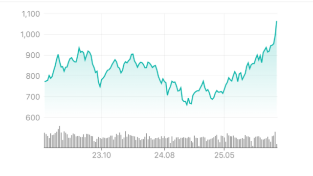 이젠 코스닥 차례?···코스닥 7% 넘게 급등하며 1천 돌파