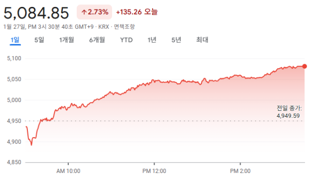 트럼프 관세 25% 인상 발언에도···코스피, 종가 기준 사상 첫 5천 돌파