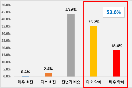 대구 기업 53.6% "설 체감 경기 작년보다 악화"···10곳 중 4곳만 상여금 지급 확정