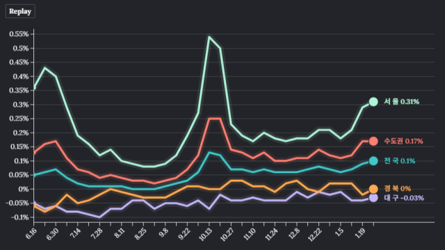 대구 아파트 매매가 113주 연속 하락···전국 아파트는 0.1% 상승