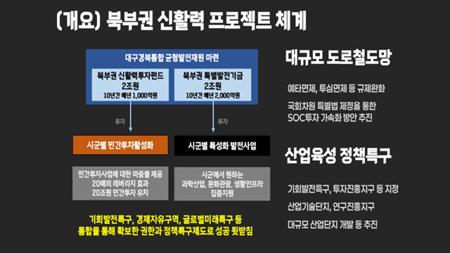 경상북도, 3조 1,639원 규모 '북부권 신활력 프로젝트' 가동