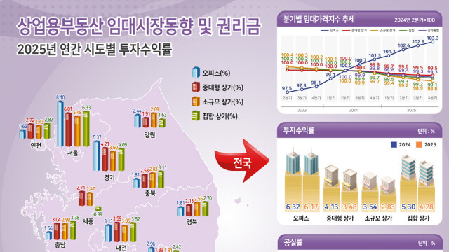 대구 상업용 부동산 시장 '한파' 지속···임대료 내리고 공실은 늘어