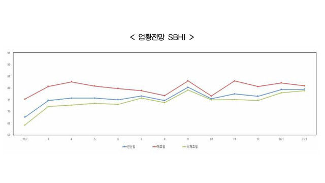 2월 중기 경기 전망 79.5 소폭 상승···업종별 체감 온도는 엇갈려