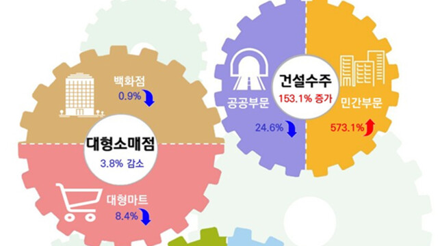 대구·경북 산업 생산 소폭 회복···내수 부진은 지속