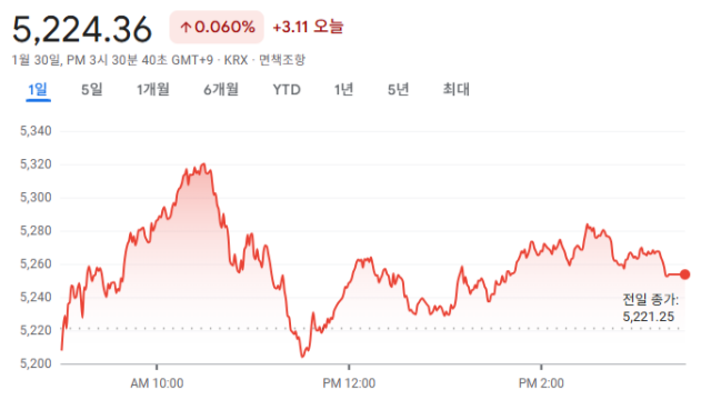 코스피, 5,200 돌파 하루 만에 장중 5,300선 넘어···종가 5,224.36으로 또 사상 최고치