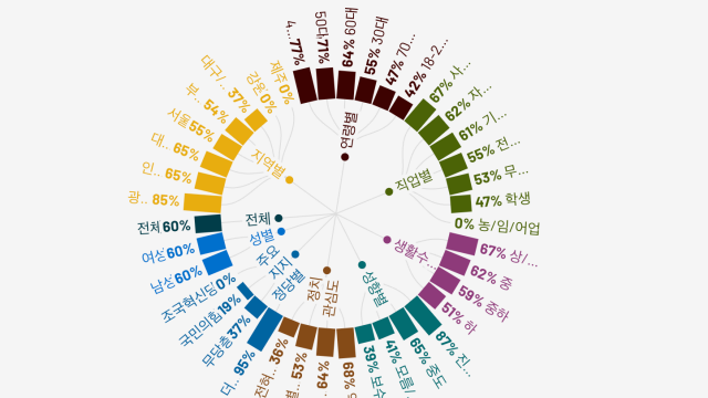 이재명 대통령 지지율 60%···정당 지지도는 민주당 44%·국민의힘 25%