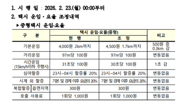 경북 경산시 택시 요금 인상···기본 요금 4,500원, 2월 23일부터 적용