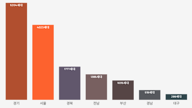 2월 전국 아파트 1.4만 가구 분양···대구 299가구·경북 1,777가구 예상