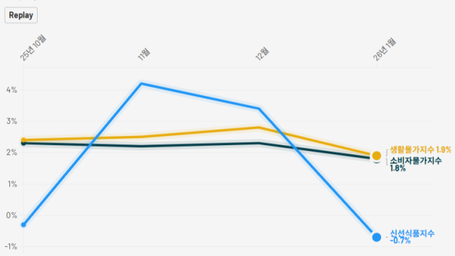 1월 대구 소비자물가 1.8% 상승···넉 달 만에 1%대로 떨어져