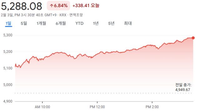 코스피 6.84% 올라 5,288.08로 사상 최고치 경신···환율도 급락