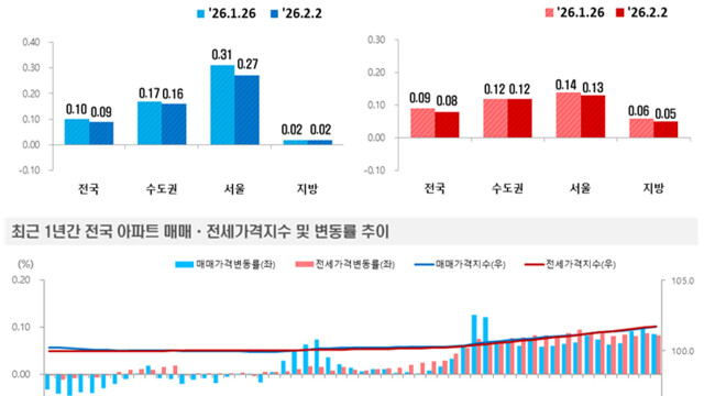 대구 아파트 매매가 114주 연속 하락···서울은 0.27% 상승