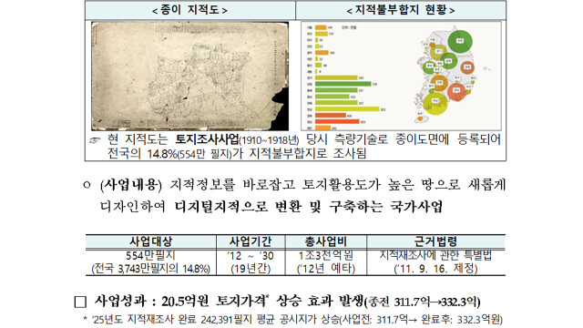 "내 땅 경계, 이제 안심하세요"··· '여의도 54배' 지적 재조사 본격화