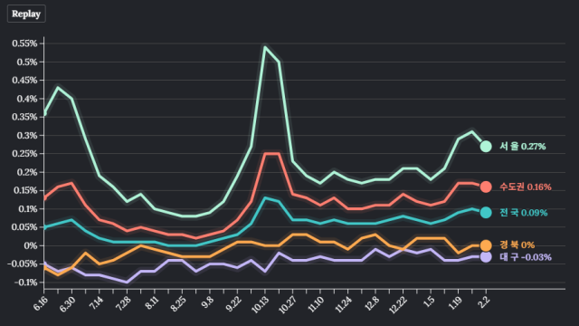 대구 아파트 매매가 114주 연속 하락···서울은 0.27% 상승