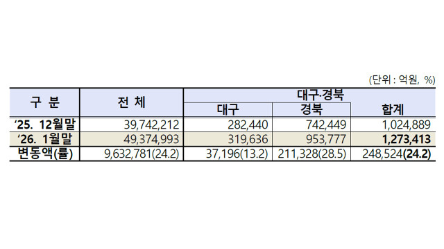 대구·경북 상장사 시가총액 127조 원···월 거래대금 10조 돌파
